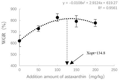 Effects of dietary astaxanthin on growth performance, immunity, and tissue composition in largemouth bass, Micropterus salmoides